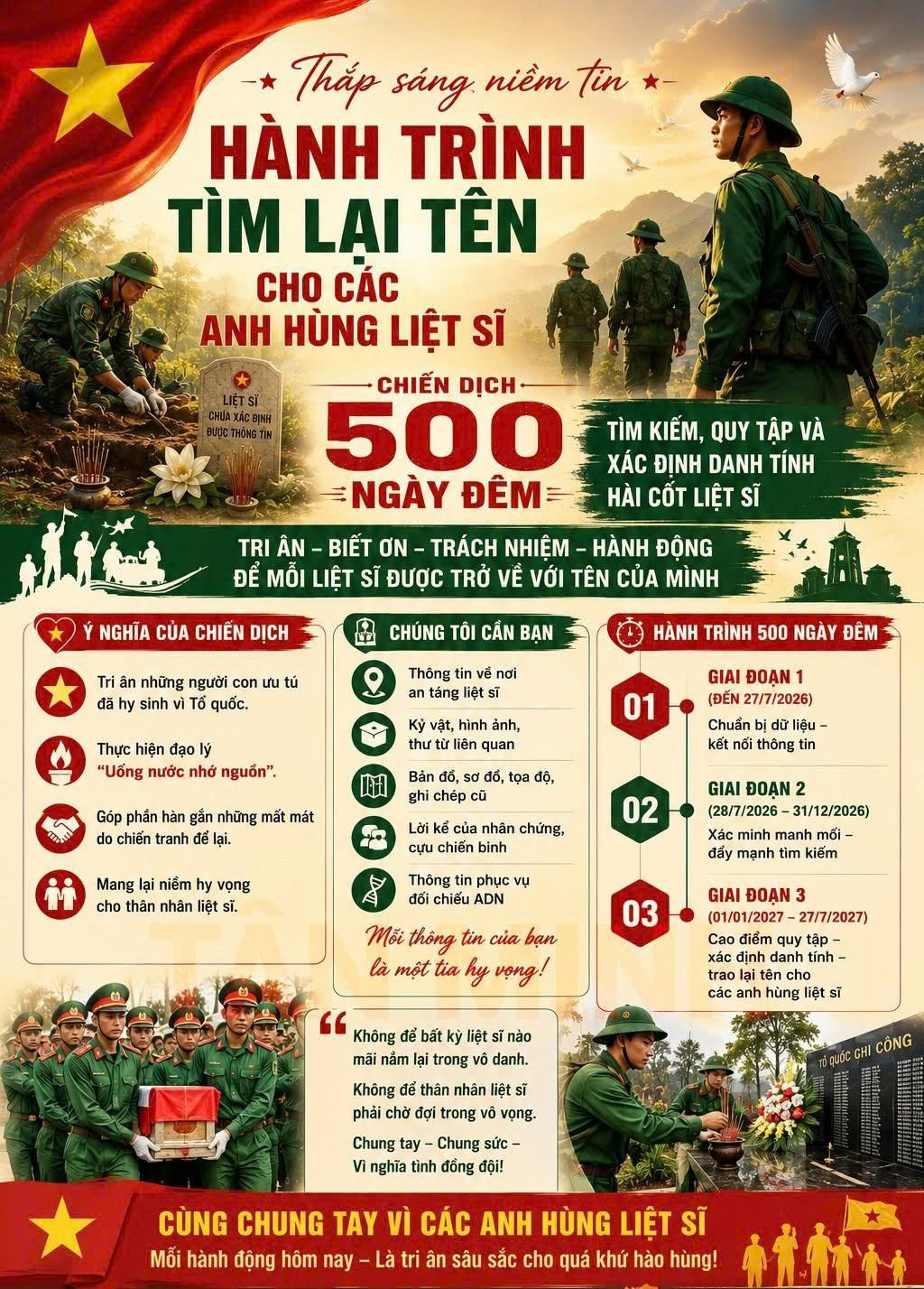 CHIẾN DỊCH 500 NGÀY ĐÊM TÌM KIẾM, QUY TẬP VÀ XÁC ĐỊNH DANH TÍNH HÀI CỐT LIỆT SĨ.